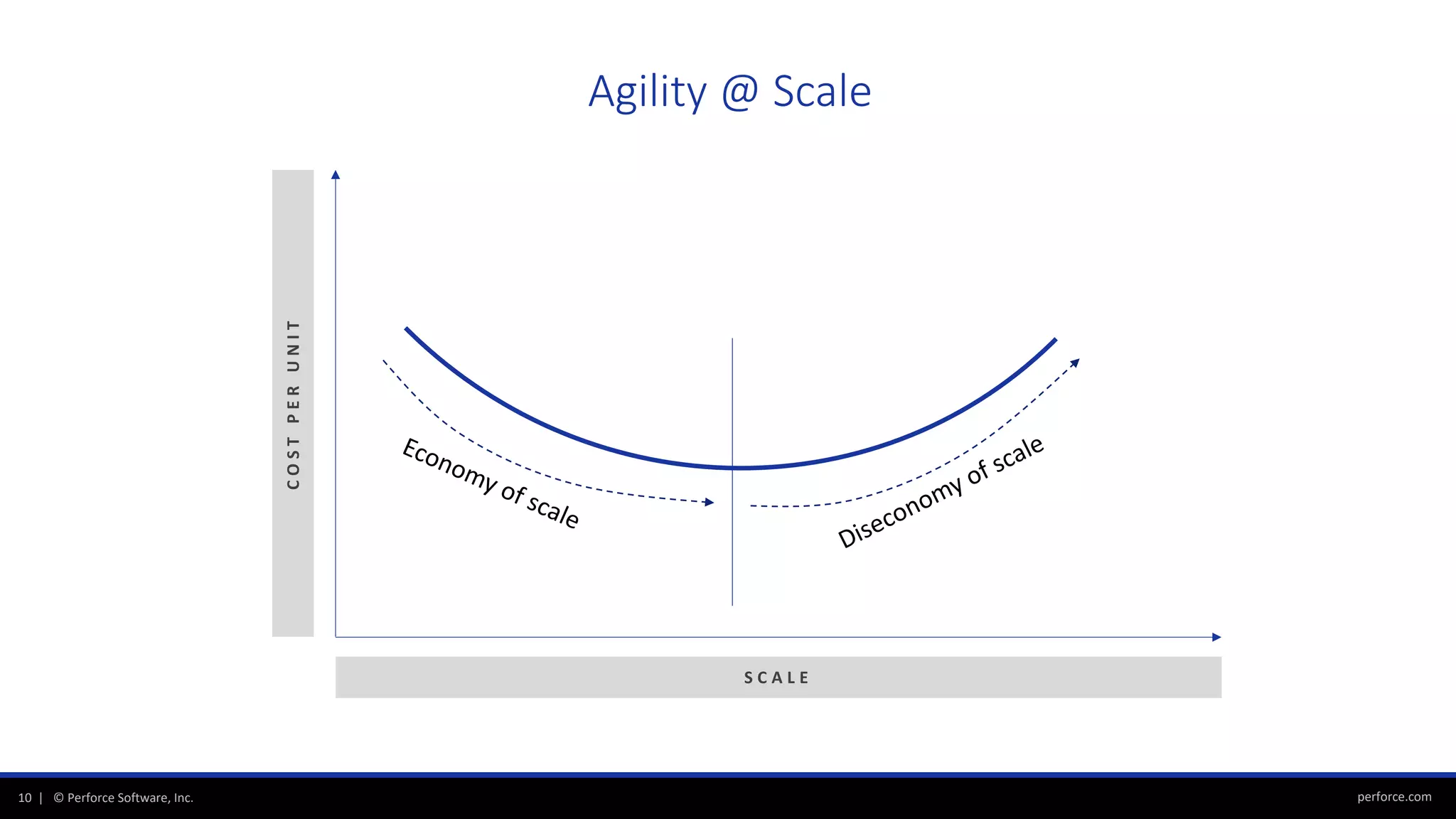perforce.com10 | © Perforce Software, Inc.
Agility @ Scale
Economy of scale
Diseconomy of scale
COSTPERUNIT
S C A L E
 