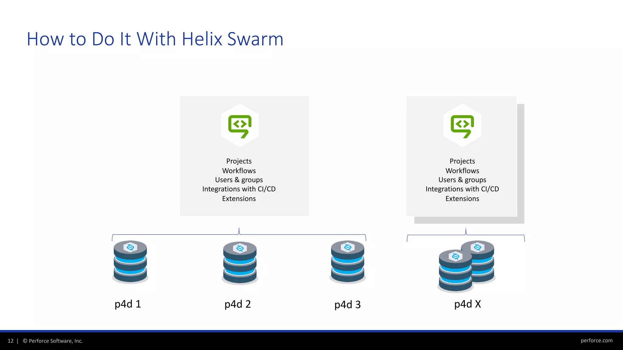 perforce.com12 | © Perforce Software, Inc.
How to Do It With Helix Swarm
p4d Xp4d 3p4d 2p4d 1
Projects
Workflows
Users & groups
Integrations with CI/CD
Extensions
Projects
Workflows
Users & groups
Integrations with CI/CD
Extensions
 