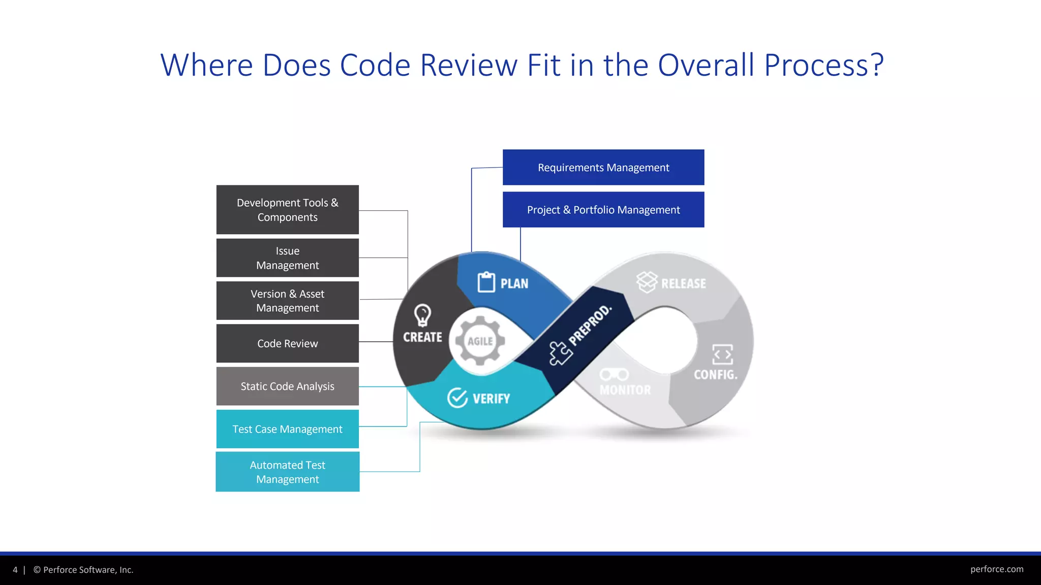 perforce.com4 | © Perforce Software, Inc.
Where Does Code Review Fit in the Overall Process?
Requirements Management
Project & Portfolio Management
Version & Asset
Management
Code Review
Static Code Analysis
Test Case Management
Issue
Management
Automated Test
Management
Development Tools &
Components
 