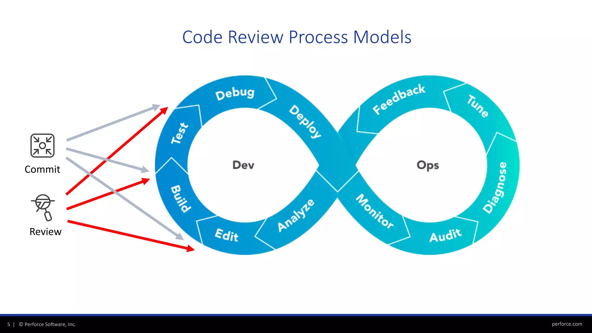 perforce.com5 | © Perforce Software, Inc.
Code Review Process Models
Review
Commit
 