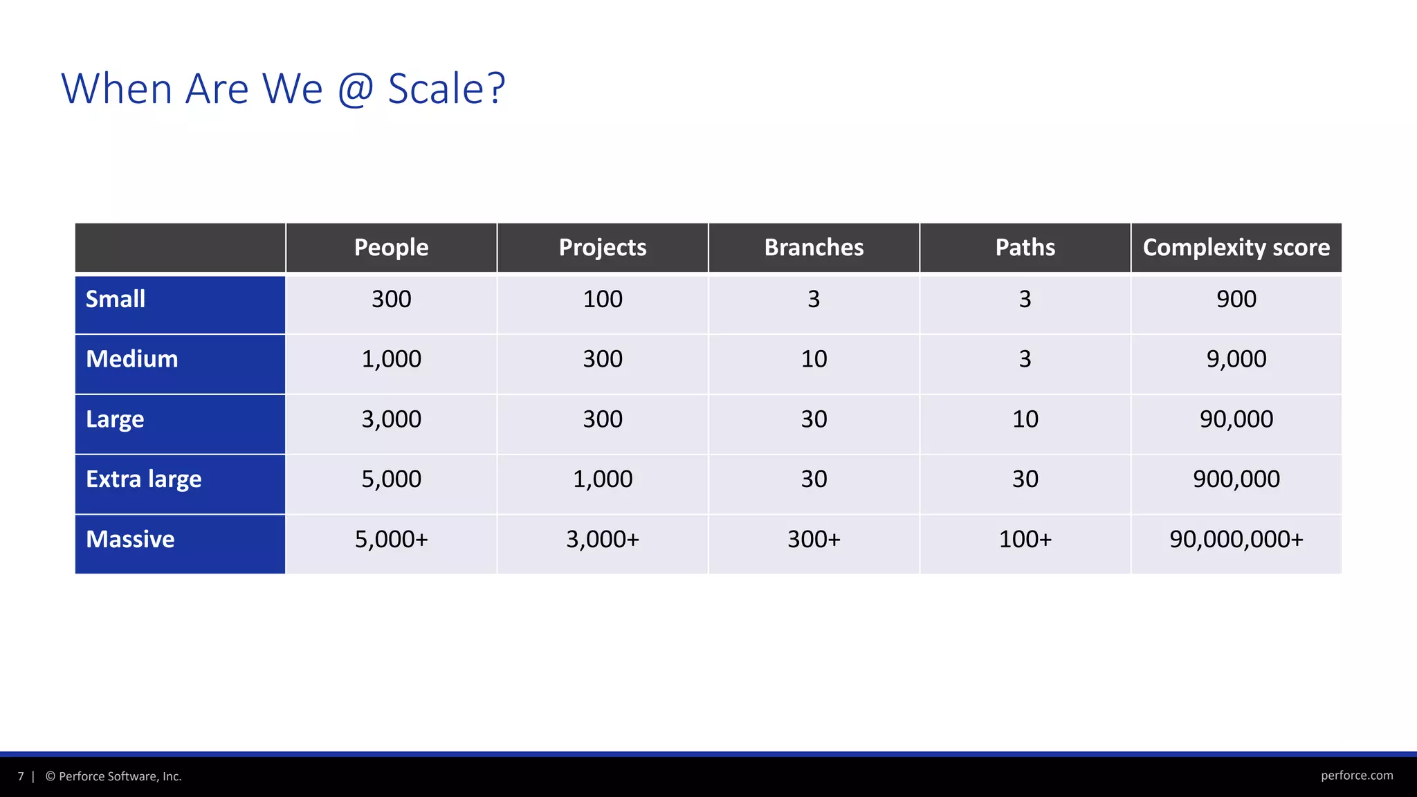 perforce.com7 | © Perforce Software, Inc.
When Are We @ Scale?
People Projects Branches Paths Complexity score
Small 300 100 3 3 900
Medium 1,000 300 10 3 9,000
Large 3,000 300 30 10 90,000
Extra large 5,000 1,000 30 30 900,000
Massive 5,000+ 3,000+ 300+ 100+ 90,000,000+
 