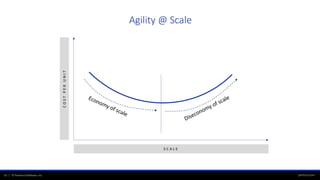 perforce.com10 | © Perforce Software, Inc.
Agility @ Scale
Economy of scale
Diseconomy of scale
COSTPERUNIT
S C A L E
 
