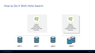 perforce.com12 | © Perforce Software, Inc.
How to Do It With Helix Swarm
p4d Xp4d 3p4d 2p4d 1
Projects
Workflows
Users & groups
Integrations with CI/CD
Extensions
Projects
Workflows
Users & groups
Integrations with CI/CD
Extensions
 