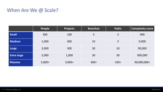 perforce.com7 | © Perforce Software, Inc.
When Are We @ Scale?
People Projects Branches Paths Complexity score
Small 300 100 3 3 900
Medium 1,000 300 10 3 9,000
Large 3,000 300 30 10 90,000
Extra large 5,000 1,000 30 30 900,000
Massive 5,000+ 3,000+ 300+ 100+ 90,000,000+
 