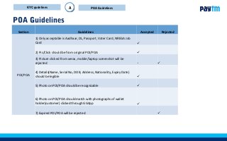 37
POA Guidelines
Section Guidelines Accepted Rejected
POI/POA
1) Only acceptable is Aadhaar, DL, Passport, Voter Card, NREGA Job
Card 
2) Pic/Click should be from original POI/POA 
3) Picture clicked from xerox, mobile/laptop screenshot will be
rejected  
4) Details(Name, Serial No, DOB, Address, Nationality, Expiry Date)
should be legible 
5) Photo on POI/POA should be recognizable 
6) Photo on POI/POA should match with photographs of wallet
holder(customer) clicked through GGApp 
7) Expired POI/POA will be rejected 
KYC gudelines POA GuidelinesA
 