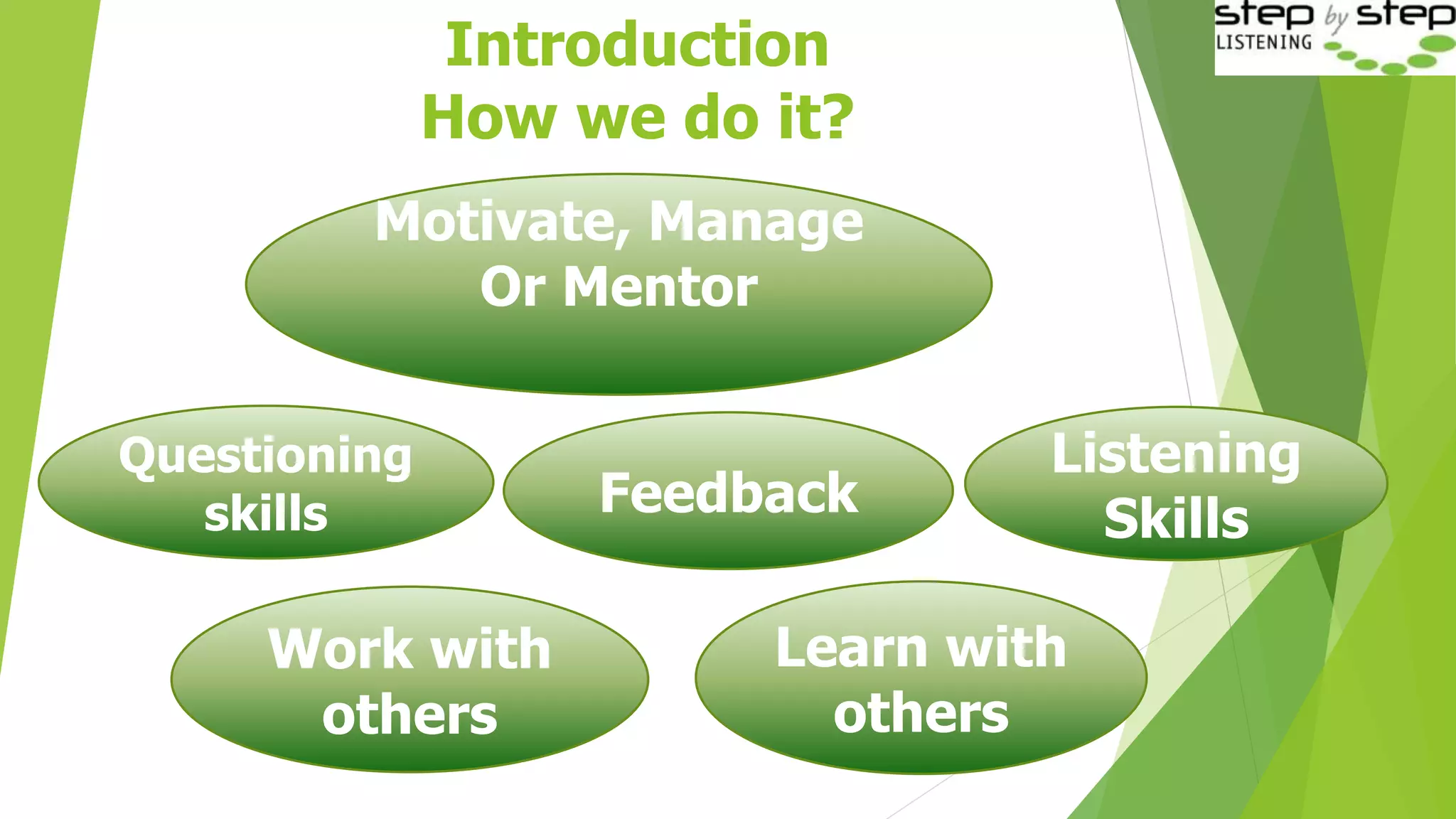Introduction
How we do it?
Feedback
Listening
Skills
Questioning
skills
Motivate, Manage
Or Mentor
Work with
others
Learn with
others
 