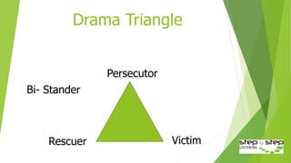 Drama Triangle
Persecutor
Rescuer Victim
 
