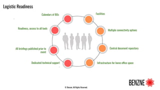Logistic Readiness
Calendars of BOs
.
Dedicated technical support
.
Facilities
Infrastructure for home office space
Multiple connectivity options
Central document repository
Readiness, access to all tools
All brieﬁngs published prior to
event
© Benzne. All Rights Reserved.
 
