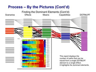 Dotmlpf Powerpoint Example How To Do Effects Based Operations | PPT