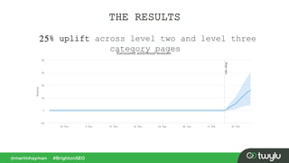 THE RESULTS
25% uplift across level two and level three
category pages
 