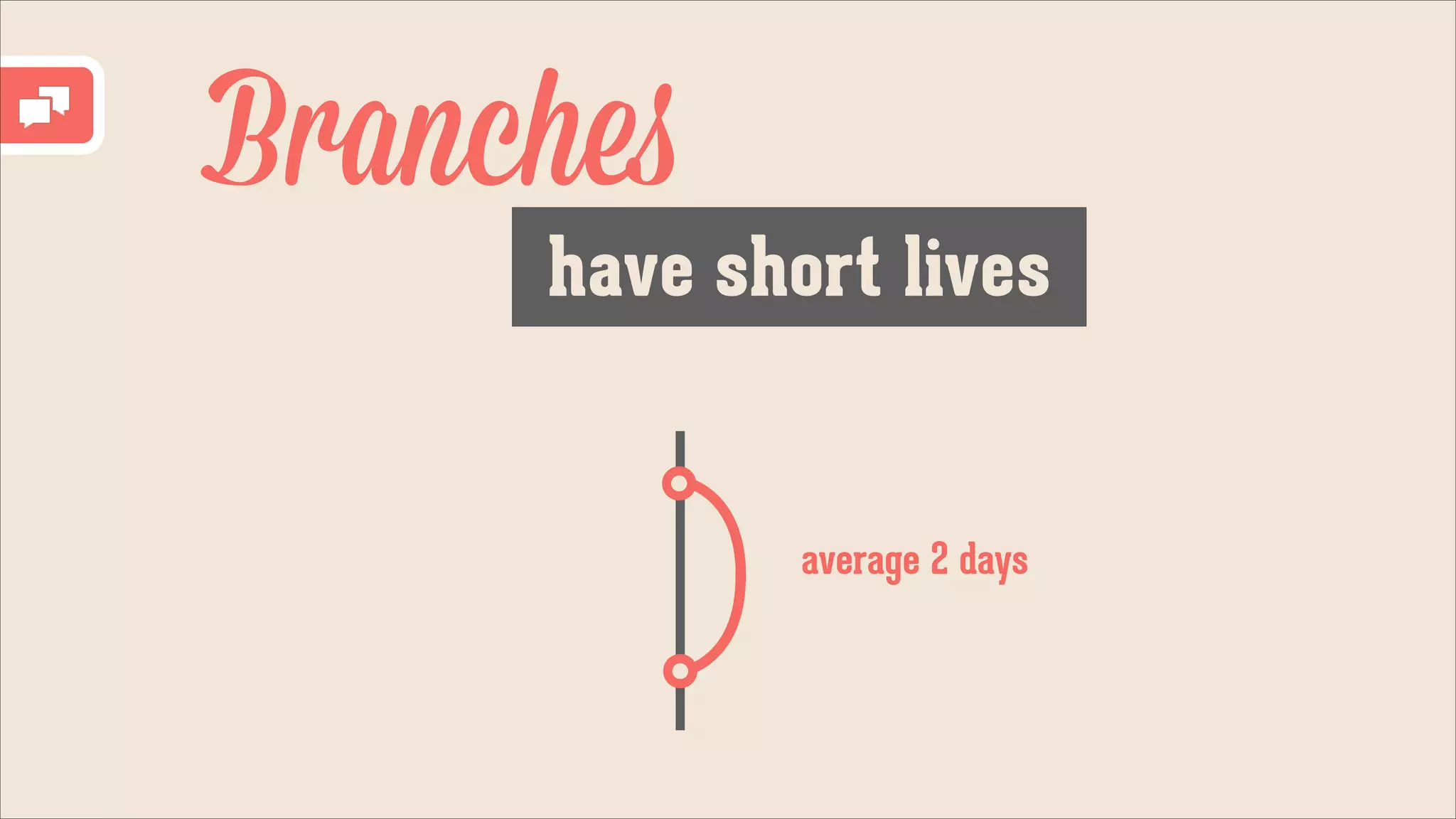 Branches
have short lives

average 2 days

 