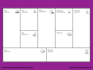 http://www.businessmodelgeneration.com/   http://thestartuptoolkit.com/
 