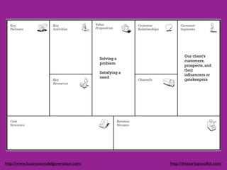 Our client’s
                                          Solving a
                                                                 customers,
                                          problem
                                                                 prospects, and
                                                                 their
                                          Satisfying a
                                                                 influencers or
                                          need
                                                                 gatekeepers




http://www.businessmodelgeneration.com/                  http://thestartuptoolkit.com/
 