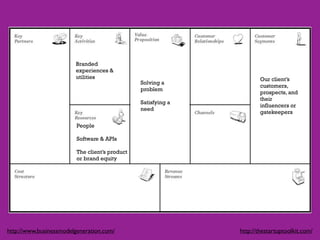 Branded
                        experiences &
                        utilities                                      Our client’s
                                                Solving a
                                                                       customers,
                                                problem
                                                                       prospects, and
                                                                       their
                                                Satisfying a
                                                                       influencers or
                                                need
                                                                       gatekeepers

                         People

                         Software & APIs

                         The client’s product
                         or brand equity




http://www.businessmodelgeneration.com/                        http://thestartuptoolkit.com/
 