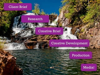 Client Brief


               Research


                    Creative Brief


                            Creative Development


                                       Production


                                             Media!
 