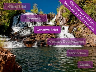 by Th
                                       -p e
Client Brief                             ro cre
                                           du a
                                             ct tive
                                               of b
               Research                          th rie
                                                   is f
                                                     pr is
                                                       oc a
                                                         es
                    Creative Brief                          s.


                            Creative Development


                                         Production


                                                  Media!
 