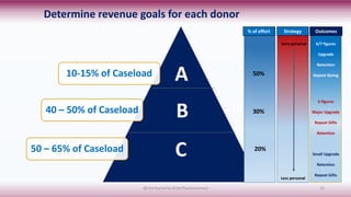 10-15% of Caseload
40 – 50% of Caseload
50 – 65% of Caseload
B
C
A
% of effort Strategy Outcomes
50%
20%
30%
Very personal...
