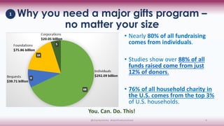 Why you need a major gifts program –
no matter your size
• Nearly 80% of all fundraising
comes from individuals.
• Studies...