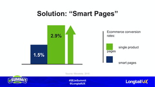 #SEJeSummit
@LongtailUX
Solution: “Smart Pages”
Ecommerce conversion
rates:
single product
pages
smart pages
1.5%
2.9%
Source: Monetate, 2018
 