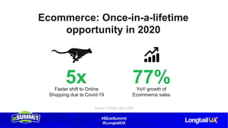 #SEJeSummit
@LongtailUX
Ecommerce: Once-in-a-lifetime
opportunity in 2020
Faster shift to Online
Shopping due to Covid-19
Source: Forbes, May 2020
5x YoY growth of
Ecommerce sales
77%
 
