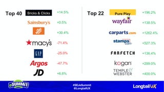#SEJeSummit
@LongtailUX
Pure Play+14.5%
+0.5%
+30.4%
-71.4%
-25.0%
-47.7%
+6.8%
+196.2%
+138.5%
+1262.4%
+527.3%
+136.4%
+299.0%
+400.0%
Top 40 Top 22Bricks & Clicks
 