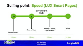 #SEJeSummit
@LongtailUX
Selling point: Speed (LUX Smart Pages)
10 7 3 1
DAYS TO GO-
LIVE:
Reverse Proxy
Approve Landing
Page Template
2-3 days 1-2 days
Go live
1-2 days
Categorization
2-3 days
 