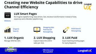 #SEJeSummit
@LongtailUX
Creating new Website Capabilities to drive
Channel Efficiency
LUX Smart Pages
Re-imagine replatforming: Data-driven, fast, iterative transformation instead of slow,
expensive and inflexible replatforming
1. LUX Organic
Manage SEM like SEO.
2. LUX Shopping
Capture twice the online
sales per click.
3. LUX Paid
Exact-matching landing pages
for every Keyword.
Organic
Search
Shopping Ads
Paid Social
Retargeting
Paid Search
Retargeting
Website
 