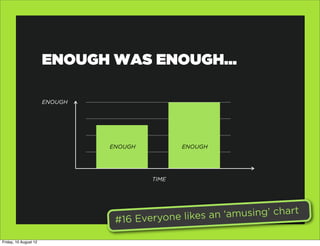 ENOUGH WAS ENOUGH...

                       ENOUGH   26

                            19.5

                                13
                                      ENOUGH          ENOUGH
                                6.5

                                 0
                                               TIME




                                       #16 Everyone like s an ‘amusing’ chart

Friday, 10 August 12
 