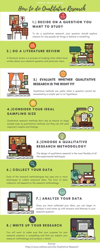 How to do Qualitative Research
V I S I E ' S I N F O G R A P H I C
Source:
https://www.wikihow.com/Do-Qualitative-Research
1.) DECIDE ON A QUESTION YOU
WANT TO STUDY
To do a qualitative research, your question should explore
reasons for why people do things or believe in something
2.) DO A LITERATURE REVIEW
A literature review is a process of studying what others have
written about your research question and particular topic.
3.) EVALUATE WHETHER QUALITATIVE
RESEARCH IS THE RIGHT FIT
Qualitative methods are useful when a question cannot be
answered by a simple 'yes' or no' hypothesis.
4.)CONSIDER YOUR IDEAL
SAMPLING SIZE
Qualitative research methods don't rely as heavily on large
sample sizes as quantitative methods, but they can still yield
important insights and findings
5.)CHOOSE A QUALITATIVE
RESEARCH METHODOLOGY
The design of qualitative research is the most flexible of all
the experimental techniques
6.) COLLECT YOUR DATA
Each of the research methodologies has uses one or more
techniques to collect empirical data. The form of data
collection will depend on the research methodology.
7.) ANALYZE YOUR DATA
Once you have collected your data, you can begin to
analyze it and come up with answers and theories to your
research question
8.) WRITE UP YOUR RESEARCH
You will want to make sure that your purpose for your
research question is compelling and that you  explain your
research methodology and analysis in detail.
 