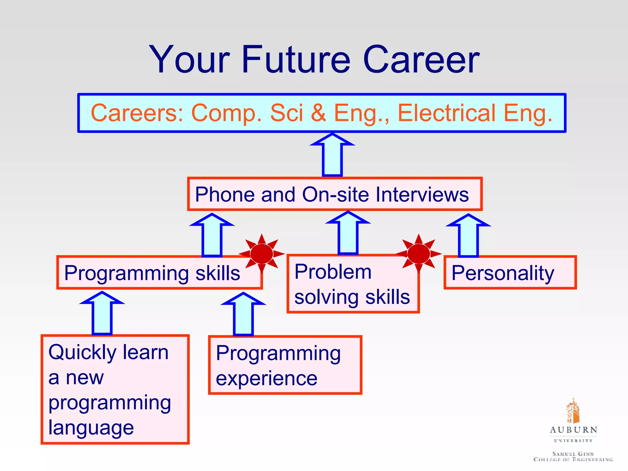 Your Future Career
Careers: Comp. Sci & Eng., Electrical Eng.
Programming skills
Phone and On-site Interviews
Problem
solving skills
Personality
Quickly learn
a new
programming
language
Programming
experience
 