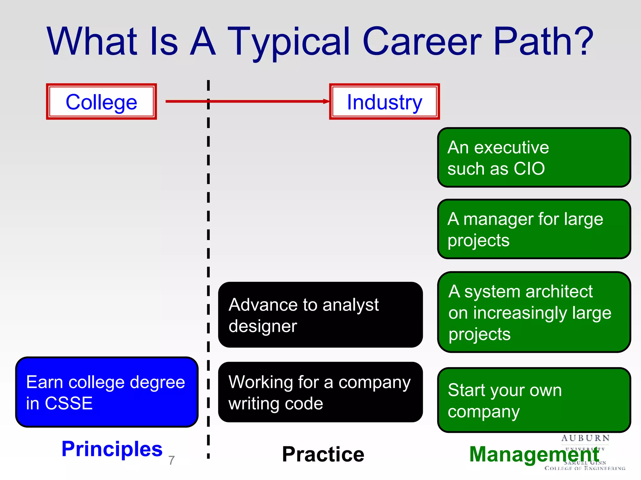 What Is A Typical Career Path?
7
Earn college degree
in CSSE
PracticePrinciples Management
Working for a company
writing code
Advance to analyst
designer
A system architect
on increasingly large
projects
College Industry
A manager for large
projects
An executive
such as CIO
Start your own
company
 