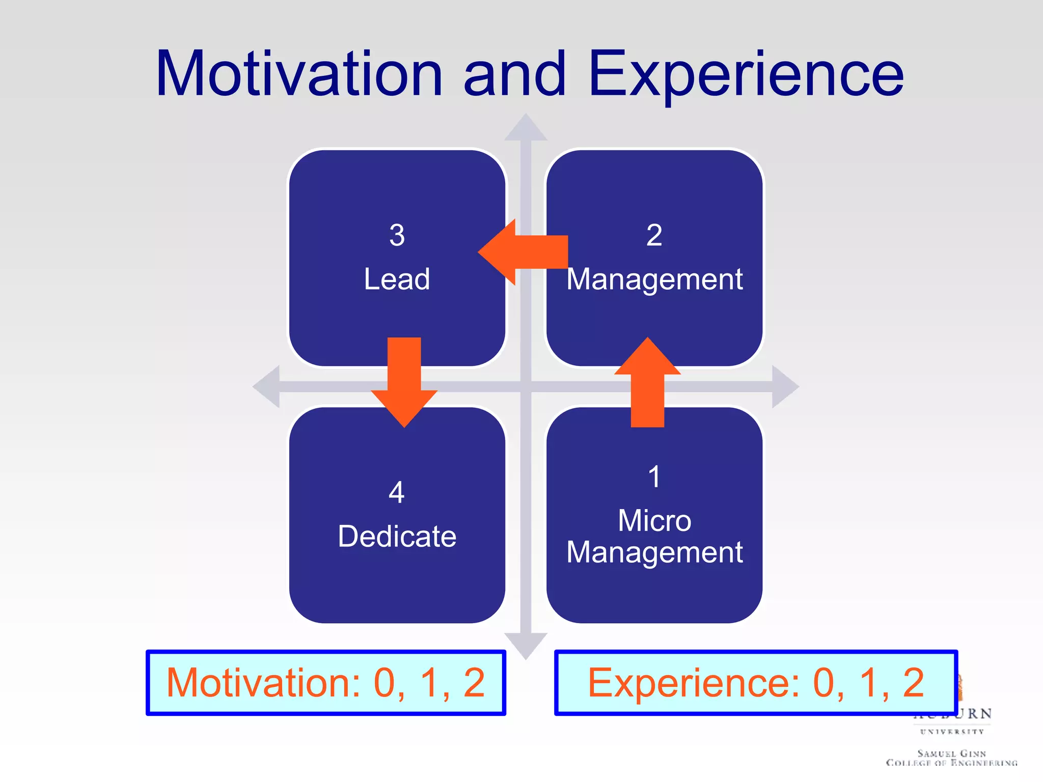 Motivation and Experience
Motivation: 0, 1, 2 Experience: 0, 1, 2
3
Lead
2
Management
4
Dedicate
1
Micro
Management
 