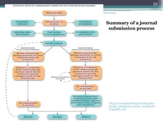 Anabela Mesquita
53
http://www.edanzediting.com/blog/man
uscript_submission_process_visualized#.
Umg2TPk_vzM
Summary of a journal
submission process
 