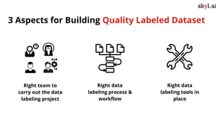 3 Aspects for Building Quality Labeled Dataset
Right team to
carry out the data
labeling project
Right data
labeling process &
workflow
Right data
labeling tools in
place
 