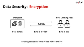Data Security : Encryption
Encrypted
Data at rest Data in useData in motion
TLS/SSL
Securing data assets while in rest, motion and use
Data Labeling Tool
 