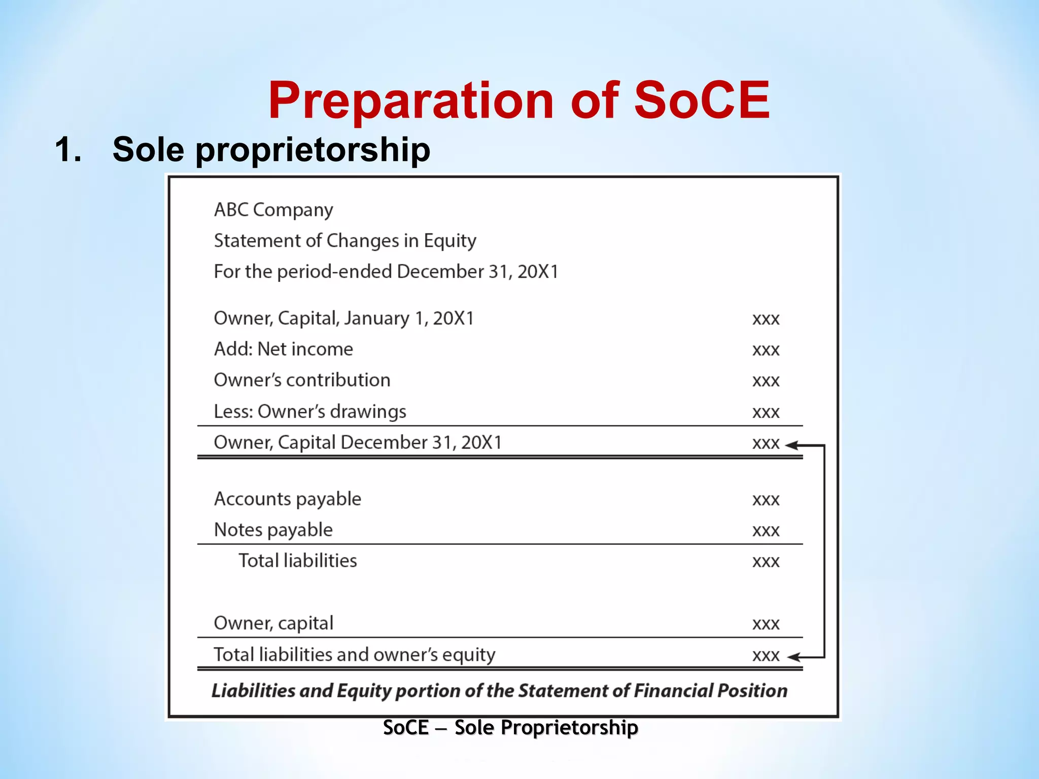 1. Sole proprietorship
Preparation of SoCE
SoCE Sole Proprietorship‒SoCE Sole Proprietorship‒
 