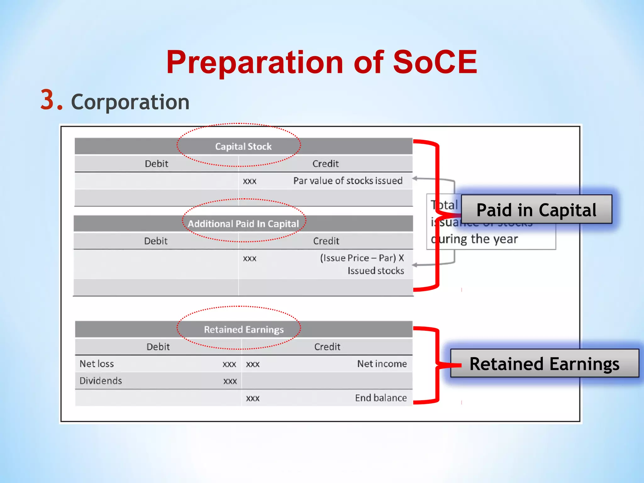 3. Corporation
Preparation of SoCE
Paid in Capital
Retained Earnings
 