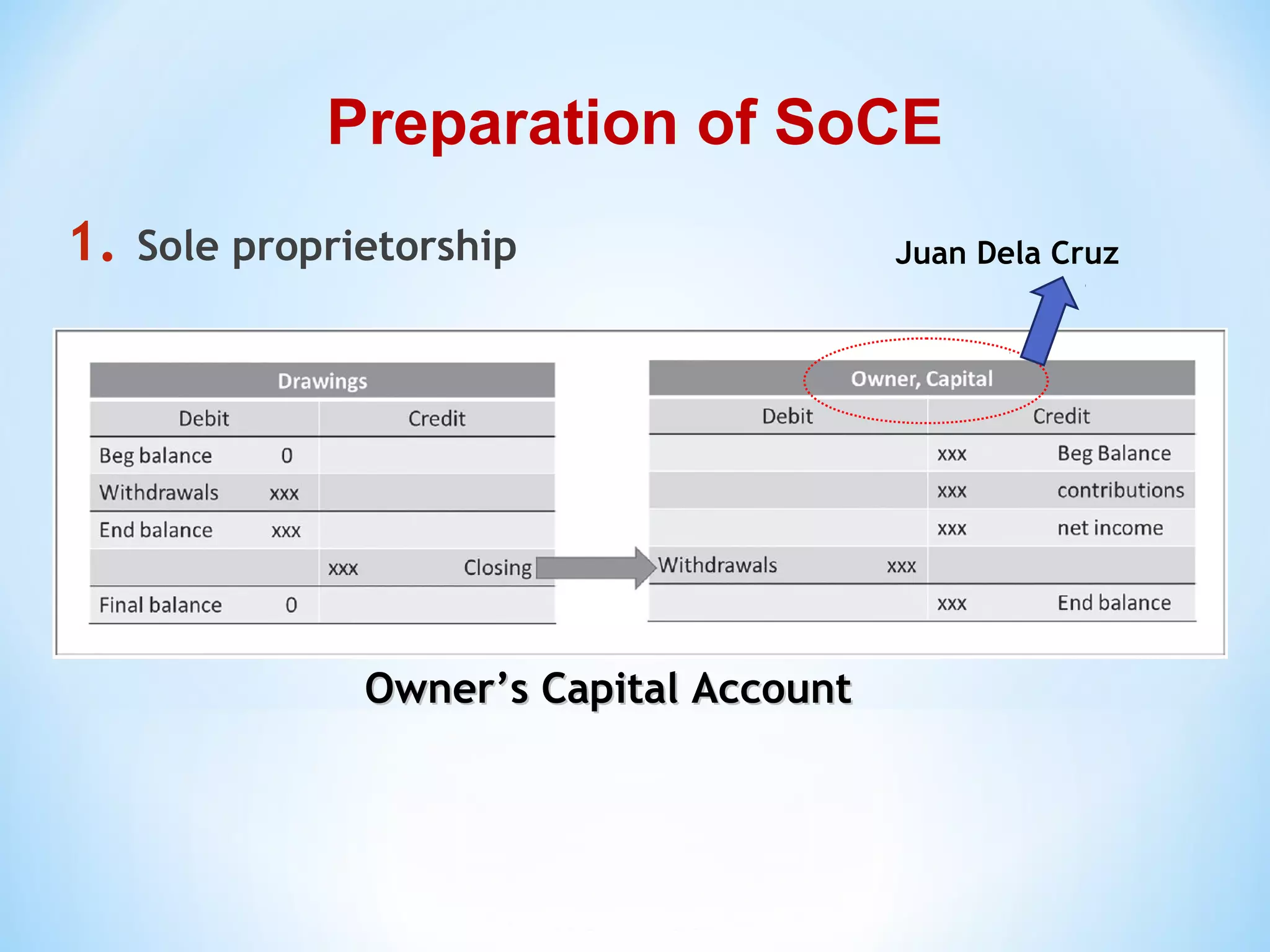 1. Sole proprietorship
Preparation of SoCE
Owner’s Capital AccountOwner’s Capital Account
Juan Dela Cruz
 