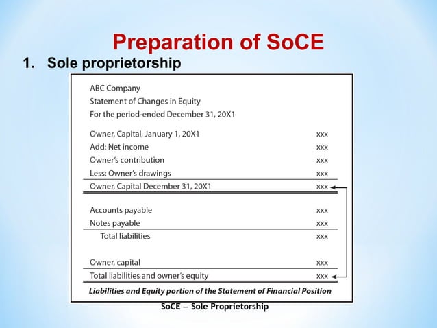 Sce Example How To Do Statement OF Changes In Equity? | PPT