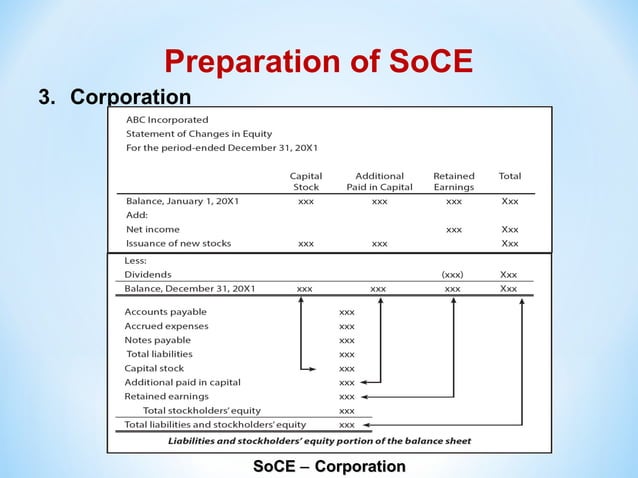 Sce Example How To Do Statement OF Changes In Equity? | PPT