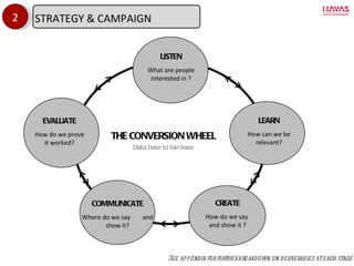 LISTEN What are people interested in ? CREATE How do we say  and show it ? COMMUNICATE Where do we say  and show it? EVALUATE How do we prove it worked? LEARN How can we be relevant? 2 See appendix for further breakdown on deliverables at each stage THE CONVERSION WHEEL Data base to fan base STRATEGY & CAMPAIGN 