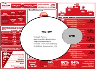 LEARN WHY, HOW Strategy & Planning Audience profiling & touch points Integration / dependencies Creative & Communications briefing Methodology & measurement KPI ’s 