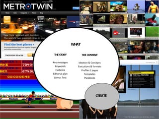 THE CONTENT Ideation & Concepts Executions & formats Profiles / pages Templates Playbooks CREATE THE STORY Key messages Keywords Evidence Editorial plan Litmus Test WHAT 