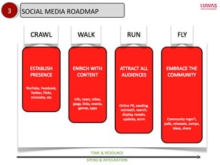 3 TIME & RESOURCE SPEND & INTEGRATION SOCIAL MEDIA ROADMAP 