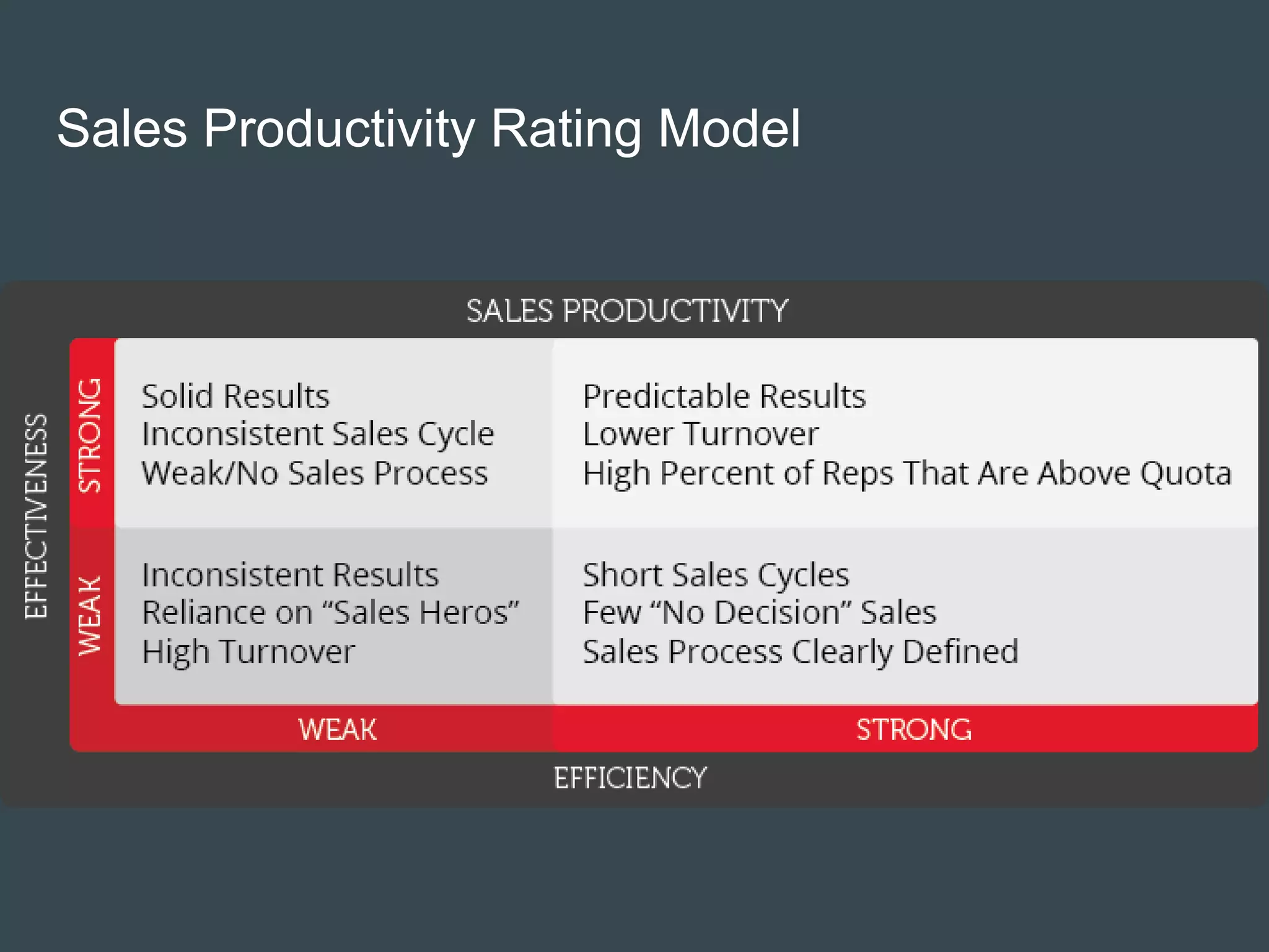 Sales Productivity Rating Model
 