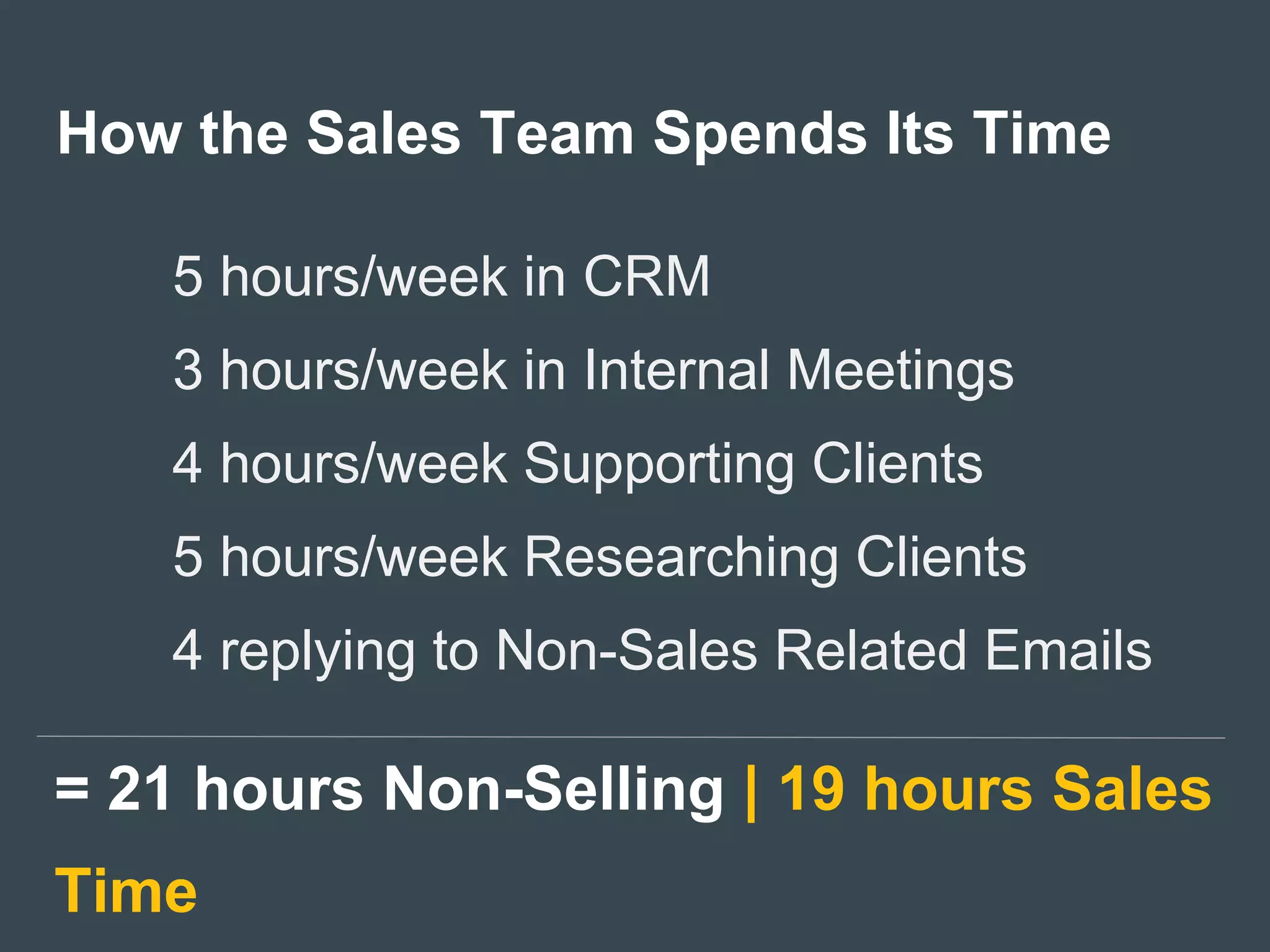 How the Sales Team Spends Its Time
5 hours/week in CRM
3 hours/week in Internal Meetings
4 hours/week Supporting Clients
5 hours/week Researching Clients
4 replying to Non-Sales Related Emails
= 21 hours Non-Selling | 19 hours Sales
Time
 