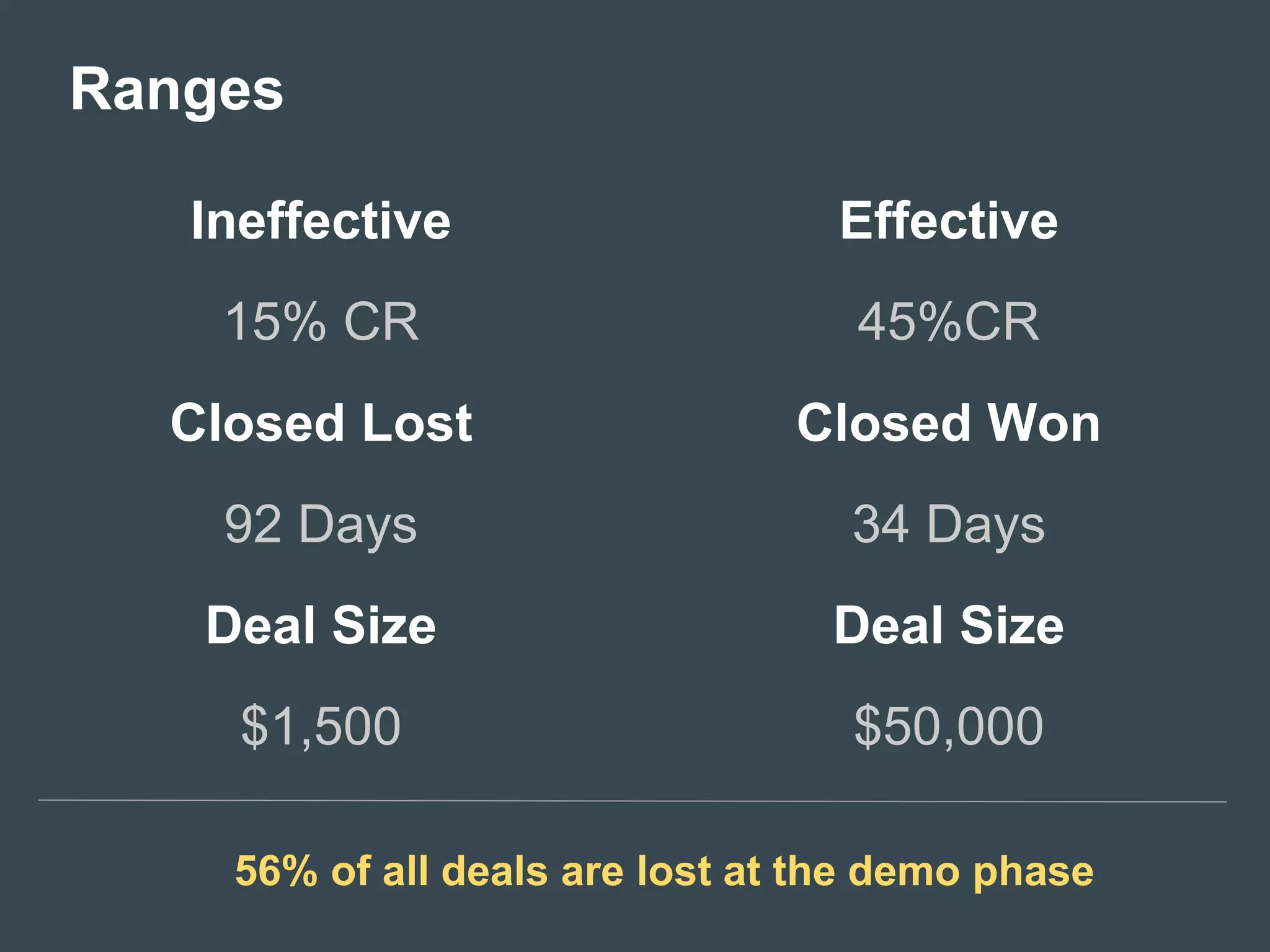 Ranges
Ineffective
15% CR
Closed Lost
92 Days
Deal Size
$1,500
Effective
45%CR
Closed Won
34 Days
Deal Size
$50,000
56% of all deals are lost at the demo phase
 