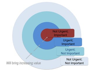 Not Urgent;
Not Important
Urgent;
Not Important
Urgent;
Important
Not Urgent;
Important
Will bring increasing value
 