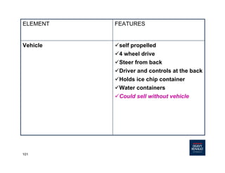 101
üself propelled
ü4 wheel drive
üSteer from back
üDriver and controls at the back
üHolds ice chip container
üWater containers
üCould sell without vehicle
Vehicle
FEATURESELEMENT
 