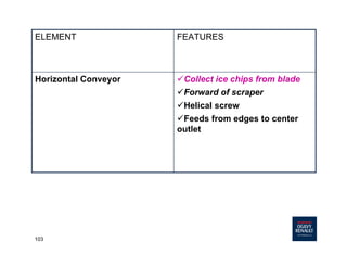 103
üCollect ice chips from blade
üForward of scraper
üHelical screw
üFeeds from edges to center
outlet
Horizontal Conveyor
FEATURESELEMENT
 
